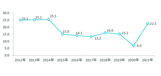 2012年-2021年固定资产投资增速.jpg